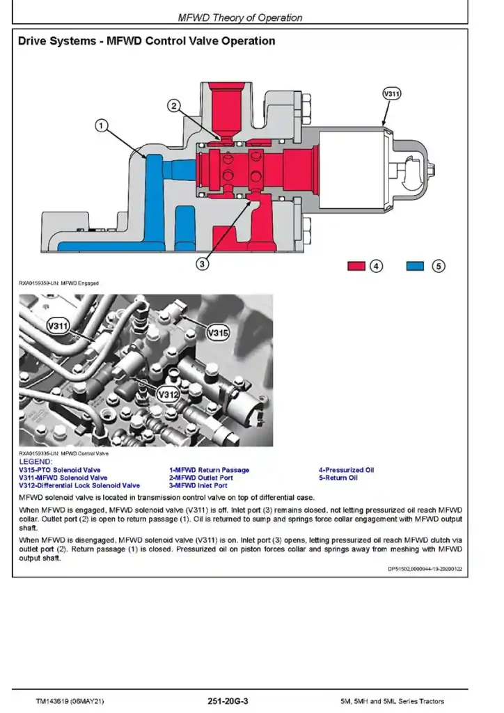 John Deere 5075M John Deere 5075M (FT4S5) and 5090M, 5100M, 5100MH, 5100ML, 5115M, 5115ML (IT4S3B, FT4S4) Tractors Diagnostic Manual TM143619